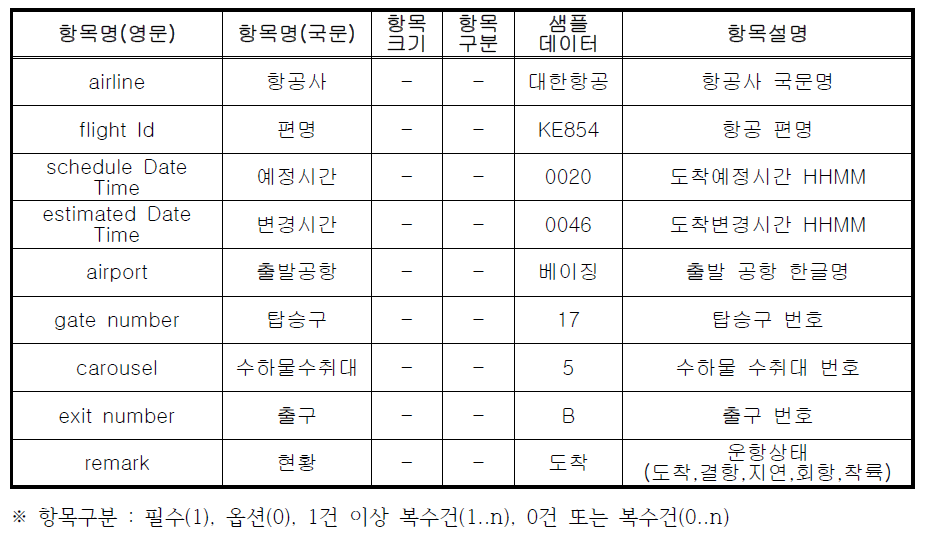 응답 메시지 명세