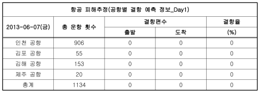 화산재해대응시스템을 통한 화산분화 1일차에 화산재로 인한 항공피해 예측