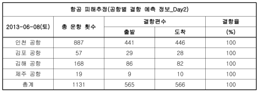 화산재해대응시스템을 통한 화산분화 2일차에 화산재로 인한 항공피해 예측