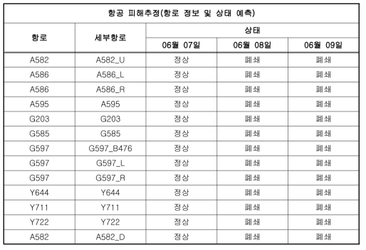 화산재해대응시스템을 통한 화산재로 인한 항로 피해 예측