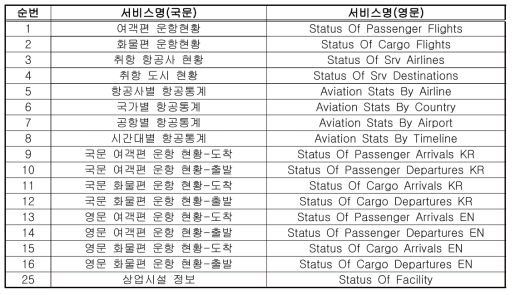 API이용 수집정보 목록