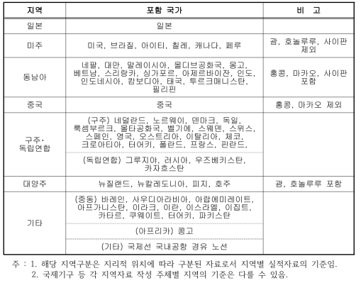 운항 지역 구분(한국공항공사)