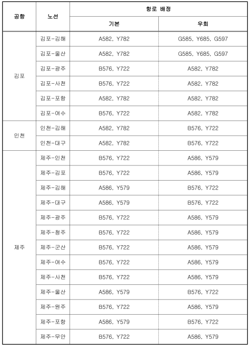 국내 항공노선 배정