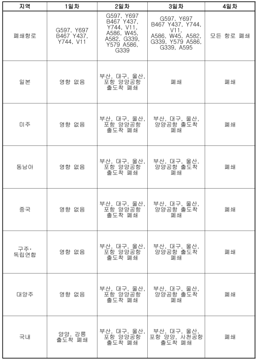 화산재 확산 시나리오에 따른 항로/공항폐쇄