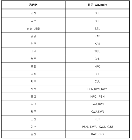 공항과 waypoint 접속정보