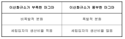 입자의 크기분포에 대한 생성과정과 분화방식