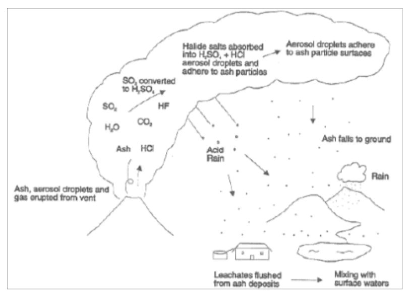 화산분화로 발생되는 화산재의 가용성 성분 이동 과정