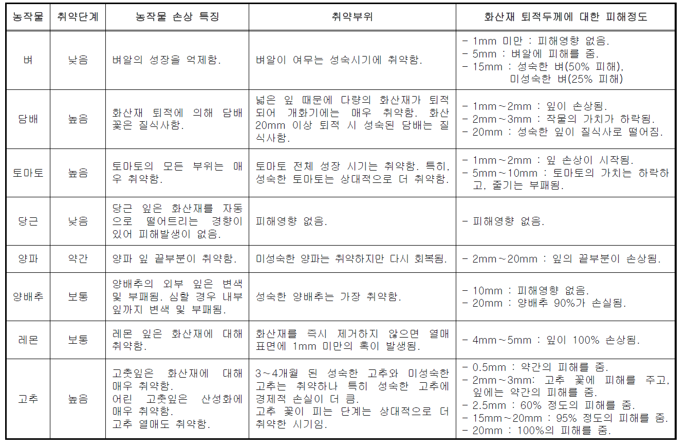 화산재 퇴적으로 인한 농작물의 취약단계, 손상 특징, 취약부위, 피해정도