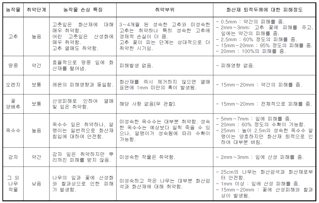 화산재 퇴적으로 인한 농작물의 취약단계, 손상 특징, 취약부위, 피해정도