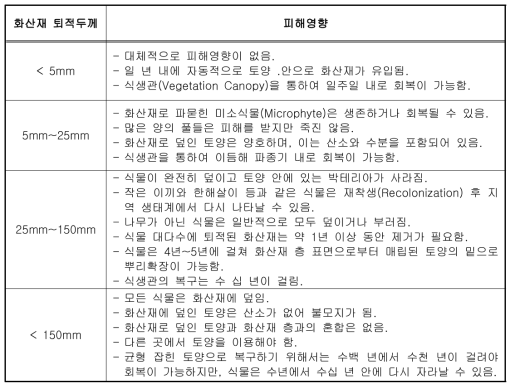 화산재 퇴적두께별 농작물 및 목초지의 영향