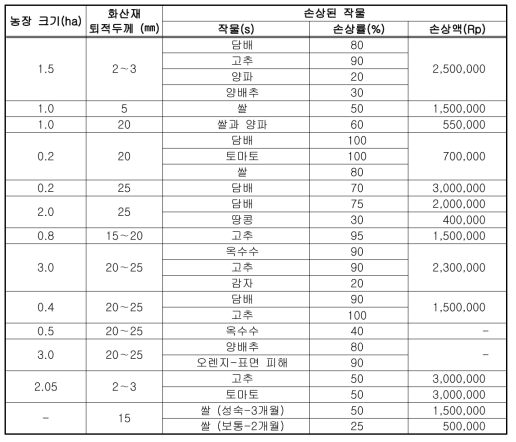 화산재 퇴적에 의한 농작물 피해액