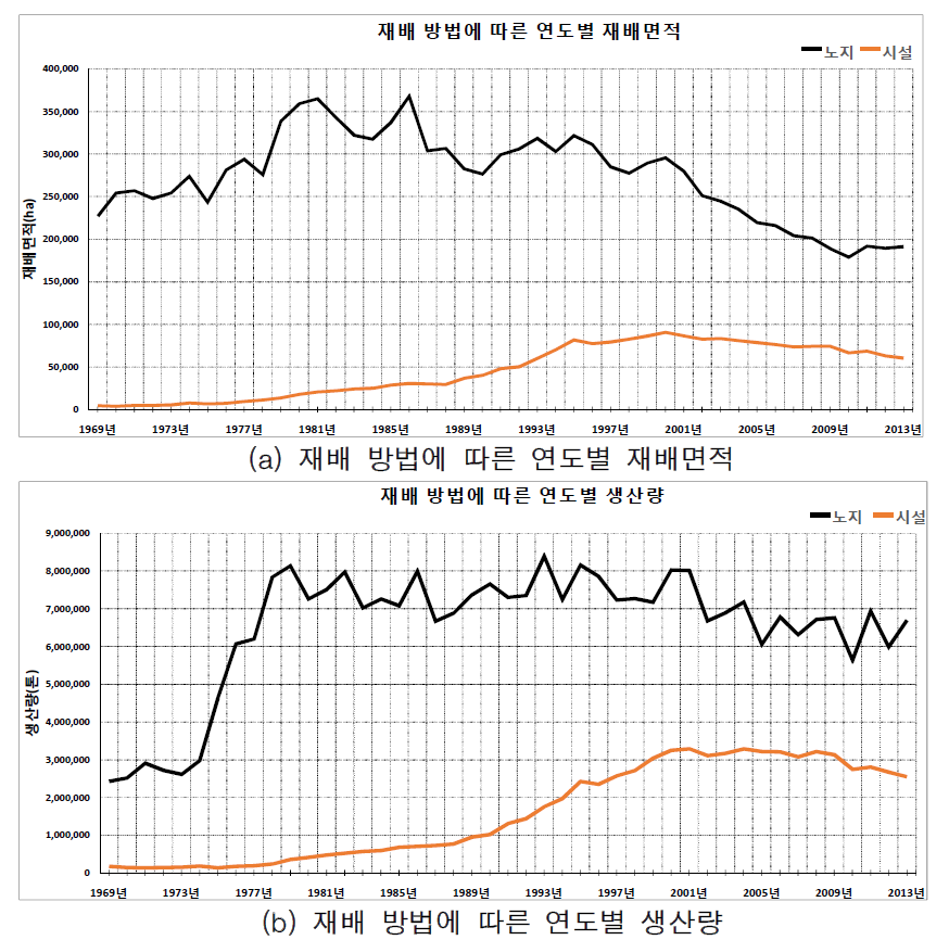 재배 시설에 따른 재배면적 및 연도별 생산량 비교