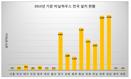 비닐하우스의 전국 설치 현황