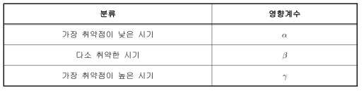 재배 일정에 따른 화산재 피해영향을 고려하기 위한 계절적 영향계수