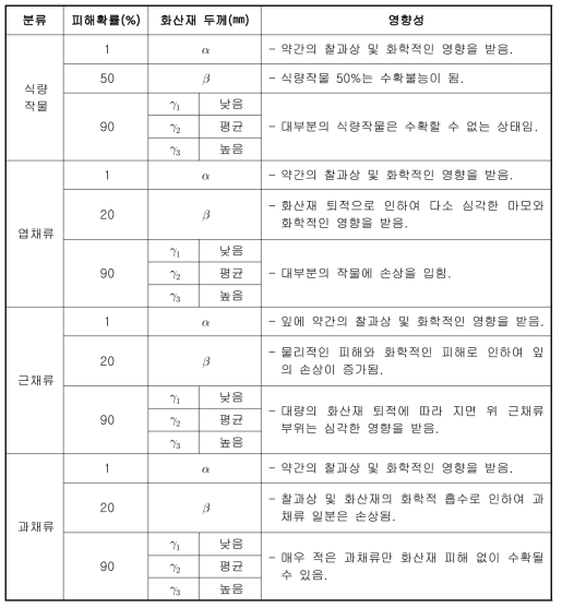 노지 재배 작물에 대한 화산재 영향성 정량화 방안