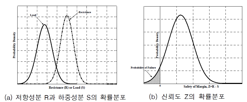 안전개념과 신뢰도지수