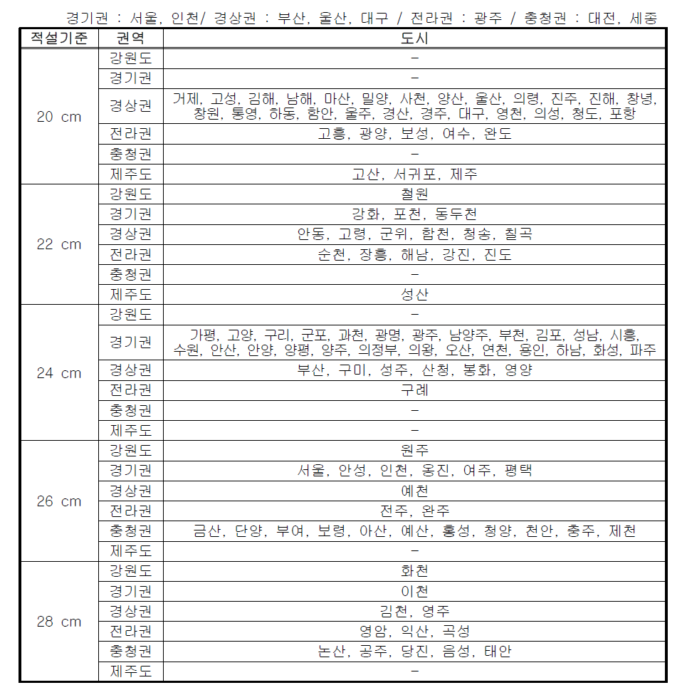 30년 빈도 지역별 설계기준 적설심-1