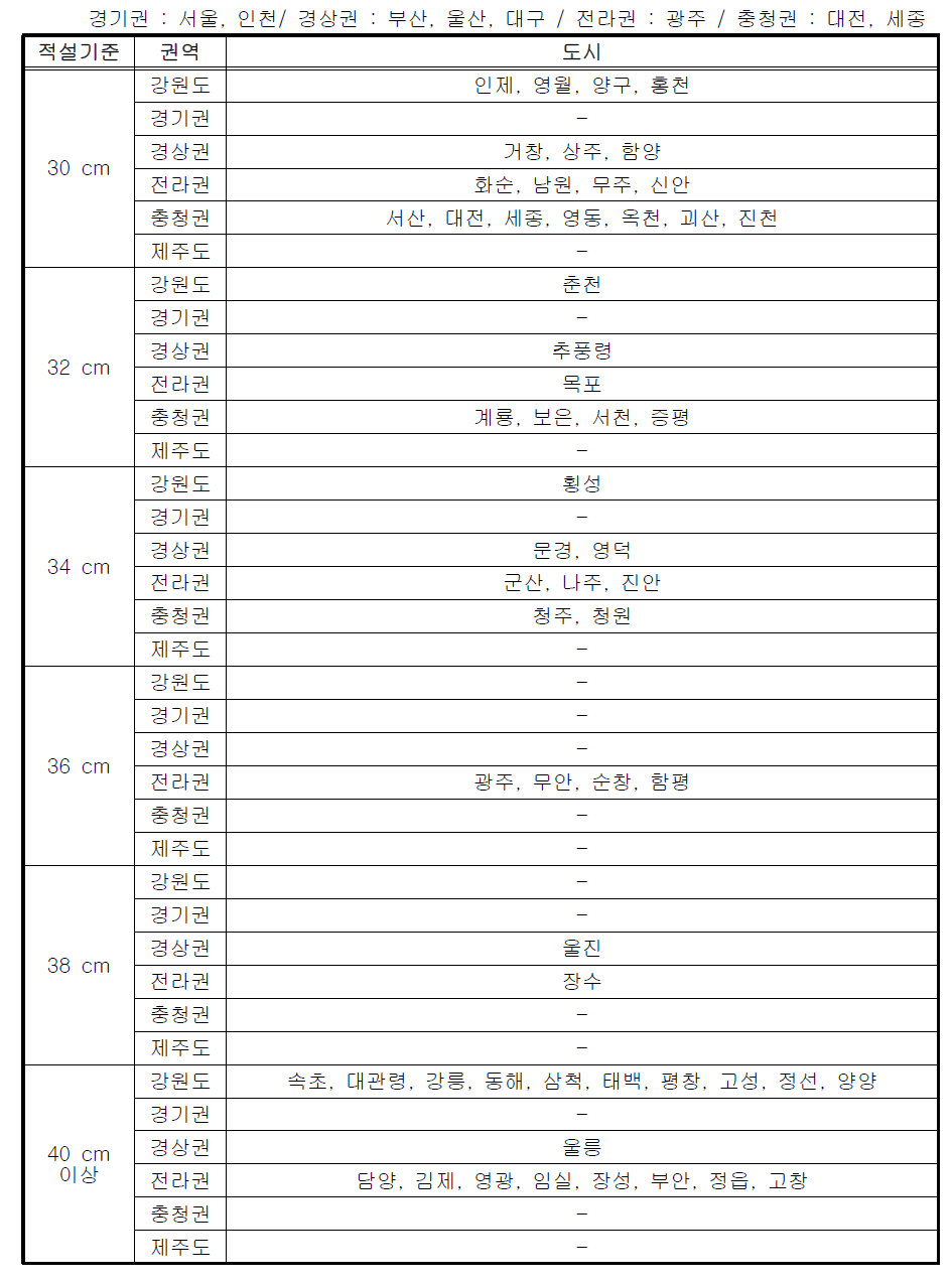 30년 빈도 지역별 설계기준 적설심-2