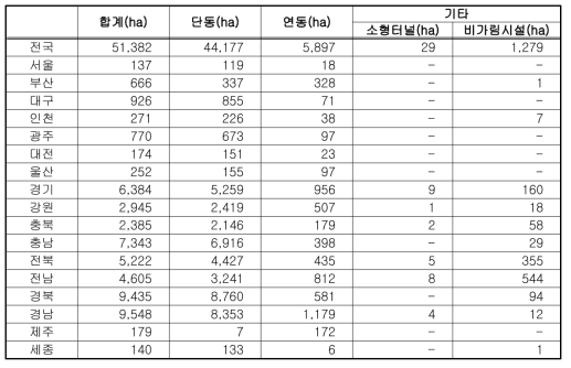 지역별 단동 및 연동 비닐하우스의 재배 면적