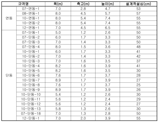 내재해형 비닐하우스의 규격 및 설계 적설심