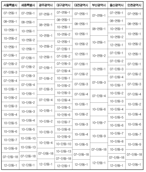 지역별 내재해형 비닐하우스 규격 적용의 예