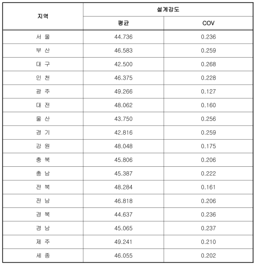 지역별 파악된 비닐하우스의 설계강도 및 COV