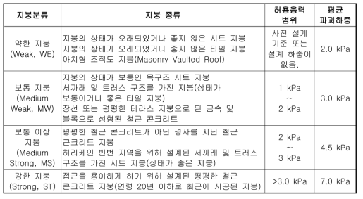 화산재 퇴적으로 인한 건축물 지붕의 저항성능