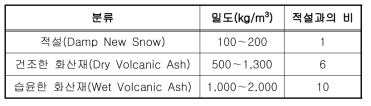 눈과 화산재의 밀도 비교