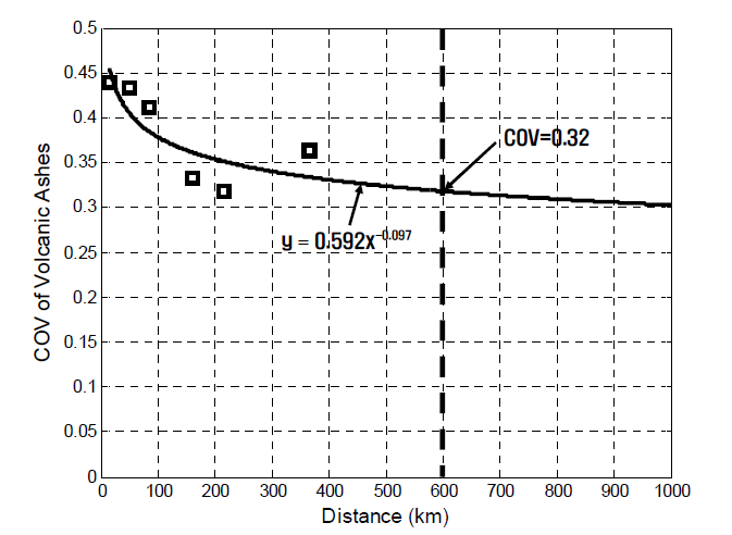 화산재 하중의 변동계수와 거리와의 관계