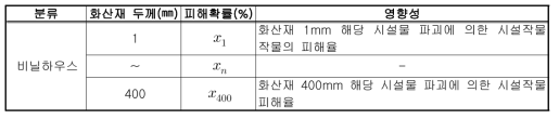 시설 재배 작물에 대한 화산재 영향성 정량화 방안