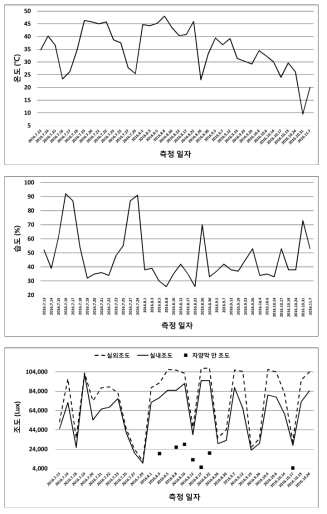 화산재 영향성 실험을 위한 온·습도 및 조도 관측