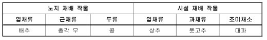 1차 화산재 퇴적 실험을 위한 농작물 선정