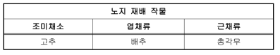 2차 화산재 퇴적 실험을 위한 농작물 선정