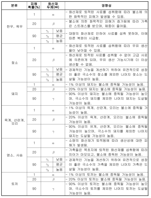 가축에 대한 화산재 영향성 정량화 방안