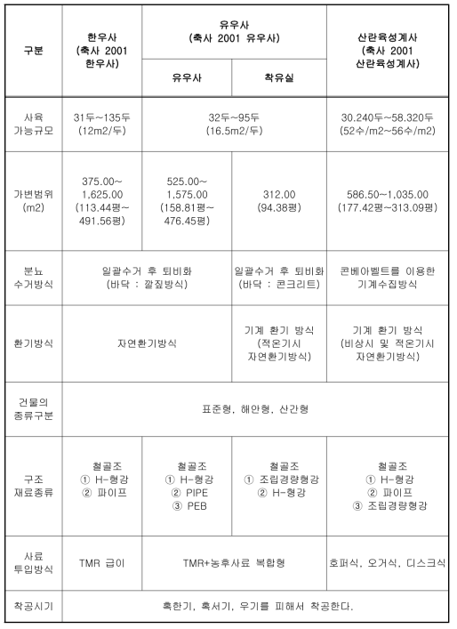 가변형 축사 표준설계도에 따른 축사 시설물의 종류