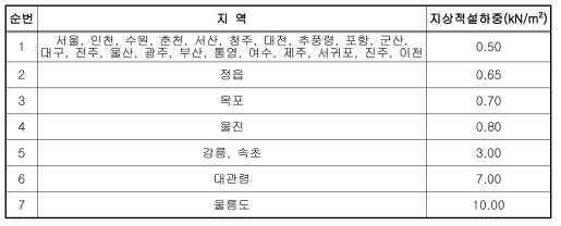 건축구조기준에 의한 기본지상적설하중 Sg (대한건축학회, 2016)