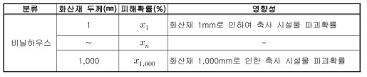 축사 시설물에 대한 화산재 영향성 정량화 방안