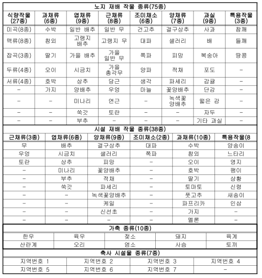 화산재 영향성 평가를 위한 농축산물 종류 선정