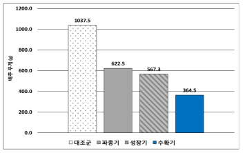 수확된 배추 무게 비교