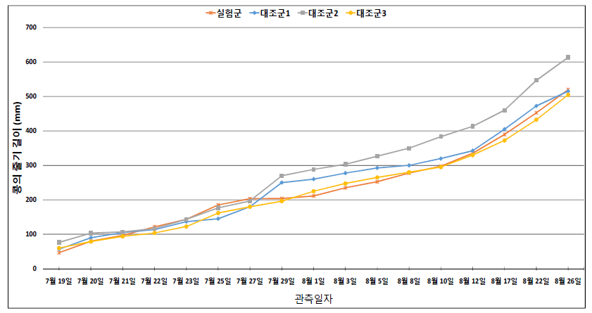 화산재 퇴적에 따른 콩 잎의 성장 추이 그래프 (화산재 퇴적 기간 : 7월 29일~8월 5일)