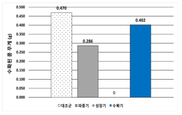 수확된 콩의 무게 비교