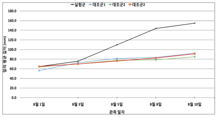 차양막 설치에 따른 상추 잎의 성장 추이 그래프 (파종기 차양막 설치 기간 : 8월 3일~8월 10일)