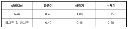 화산재 퇴적실험을 통한 계절적 영향계수 보정