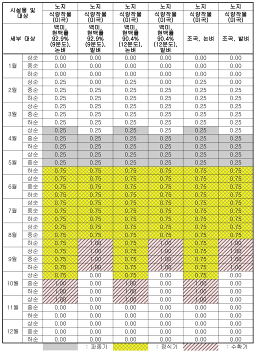 화산재 영향성 평가를 위한 노지 재배 작물별 계절적 영향계수