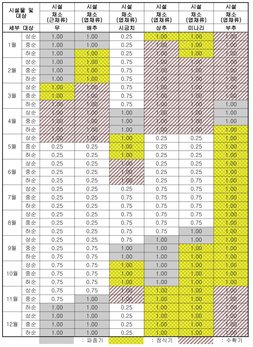화산재 영향성 평가를 위한 시설 재배 작물별 계절적 영향계수