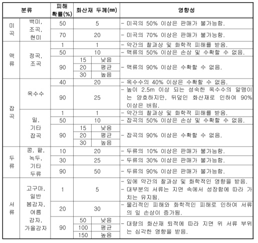 노지 재배 식량작물에 대한 화산재 영향성