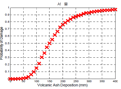 건조 화산재 퇴적에 의한 화산재 영향성(서울)