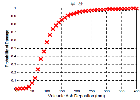 습윤 화산재 퇴적에 의한 화산재 영향성(부산)