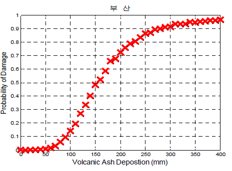 건조 화산재 퇴적에 의한 화산재 영향성(부산)