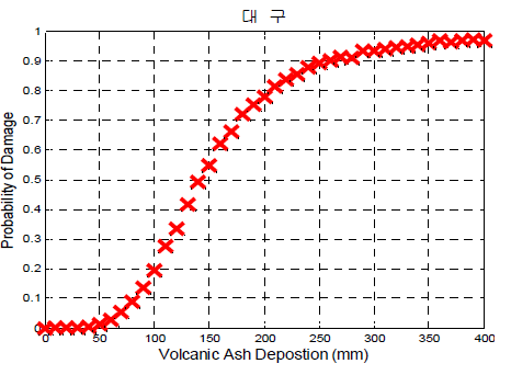 건조 화산재 퇴적에 의한 화산재 영향성(대구)